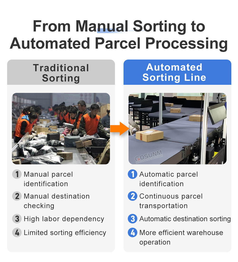 Automatic Sorting Conveyor System For Parcel Handling In Express Logistics Warehouse