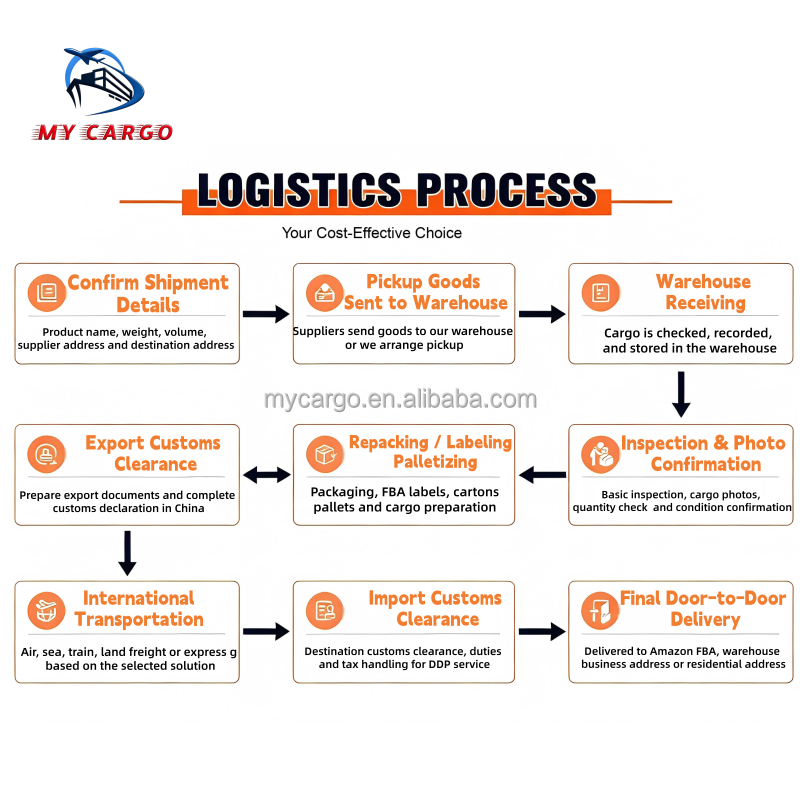 US CA GB ZA Import Customs Clearance Service Global E-commerce Fulfillment Bonded Warehouse Inbound 24/7 Support